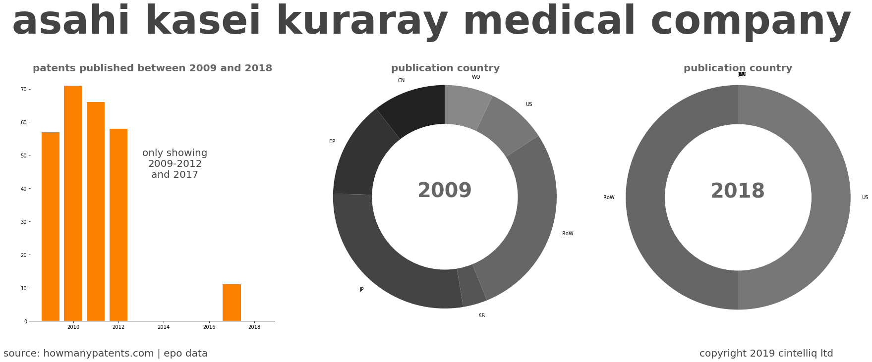 summary of patents for Asahi Kasei Kuraray Medical Company