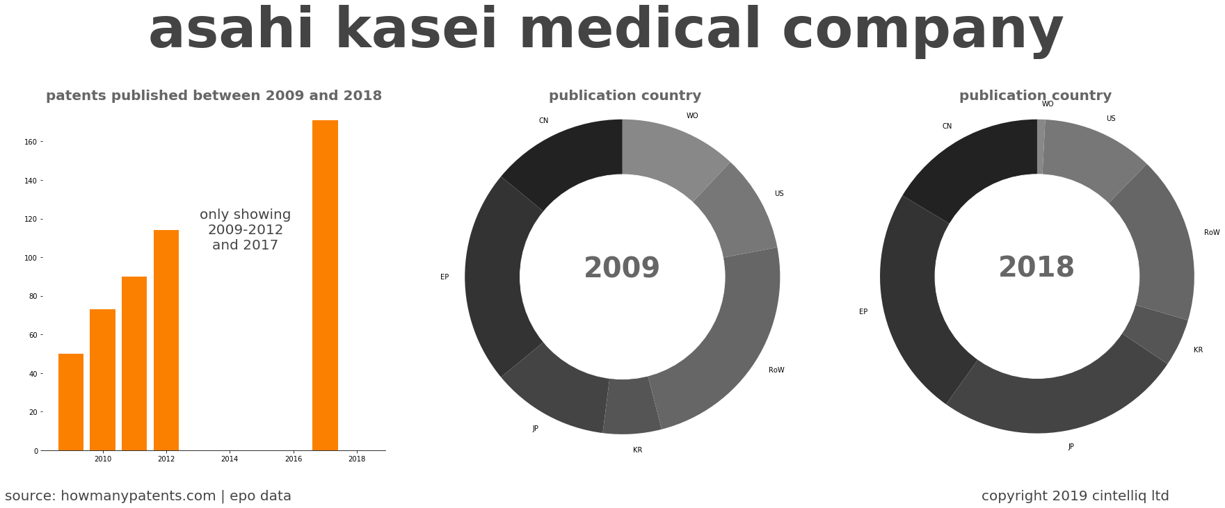 summary of patents for Asahi Kasei Medical Company