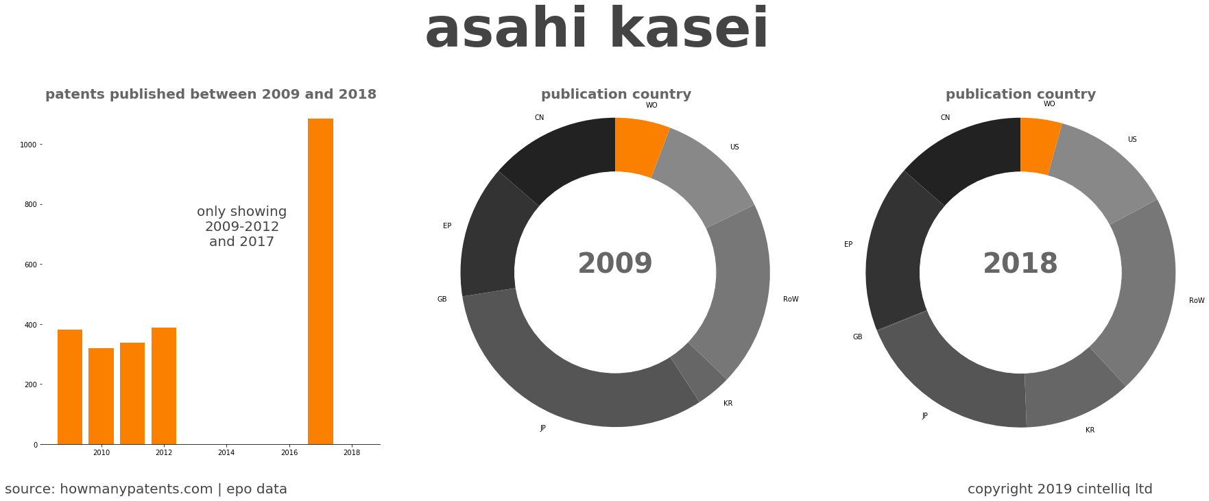 summary of patents for Asahi Kasei