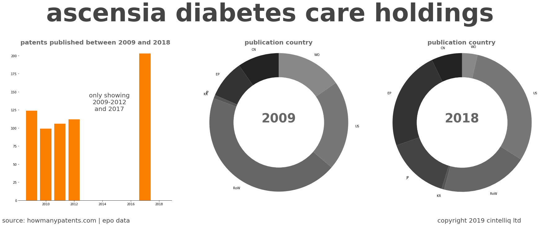summary of patents for Ascensia Diabetes Care Holdings