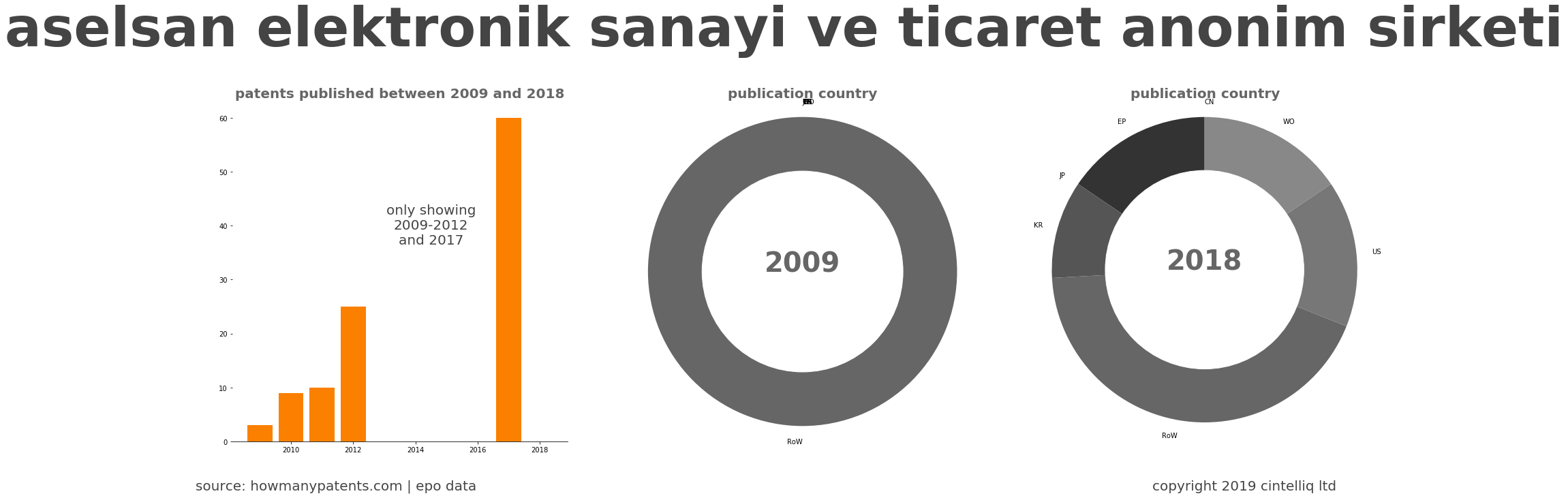 summary of patents for Aselsan Elektronik Sanayi Ve Ticaret Anonim Sirketi