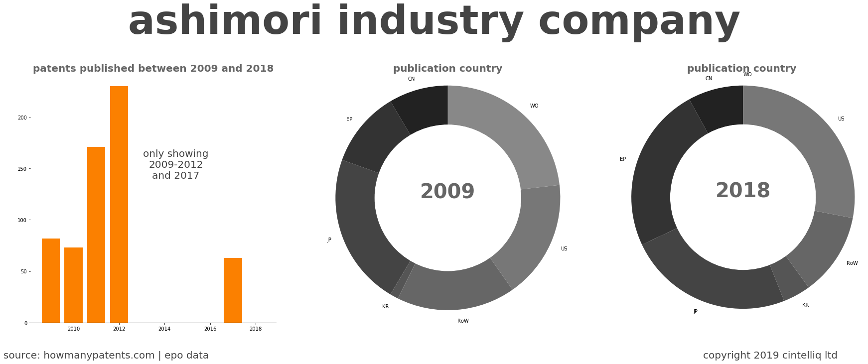 summary of patents for Ashimori Industry Company