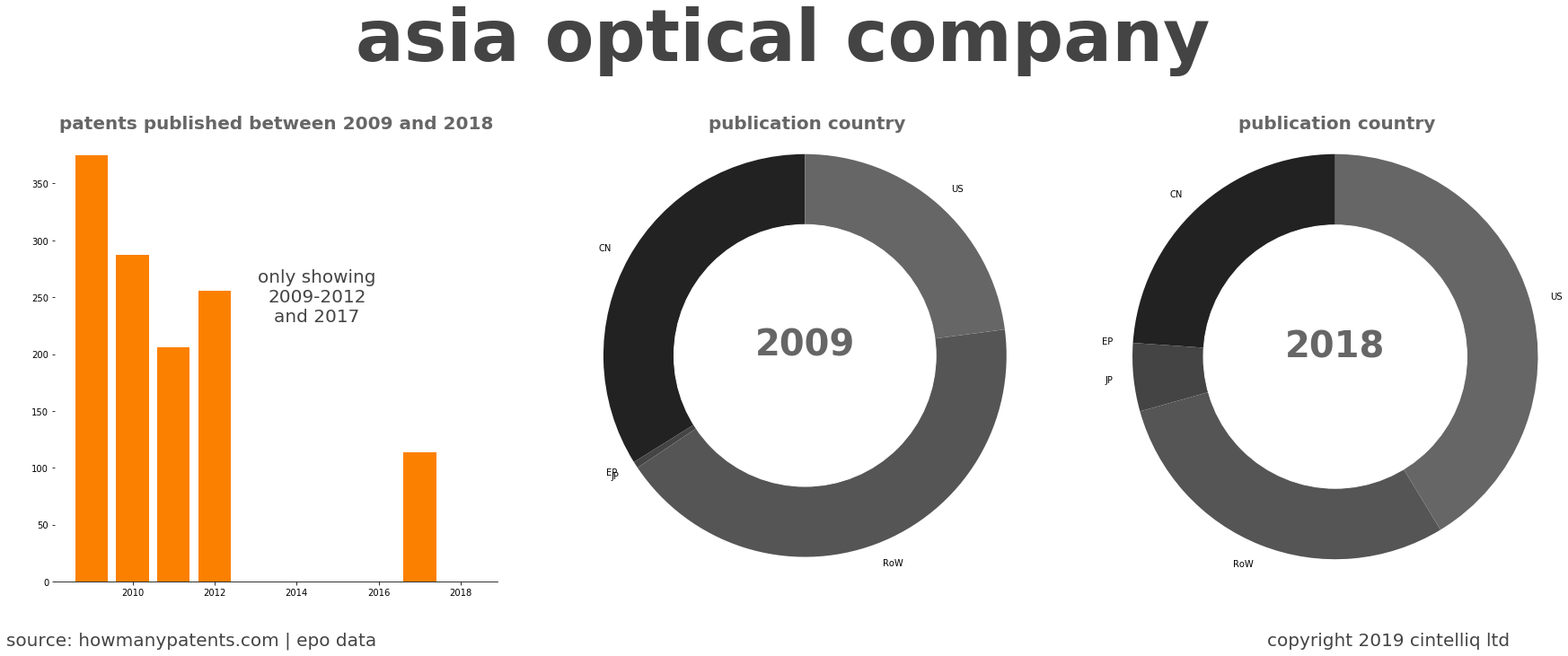 summary of patents for Asia Optical Company