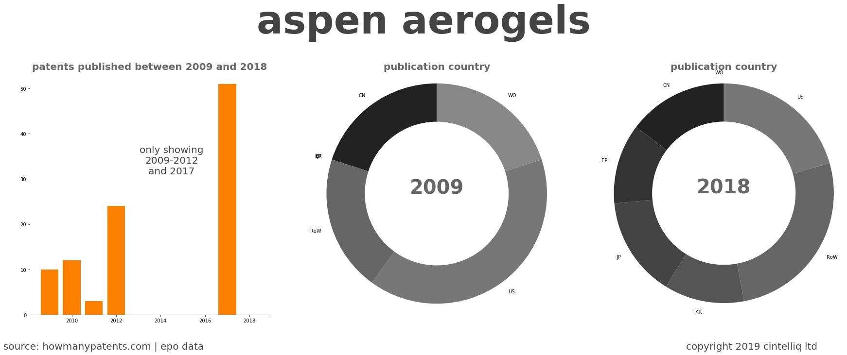 summary of patents for Aspen Aerogels