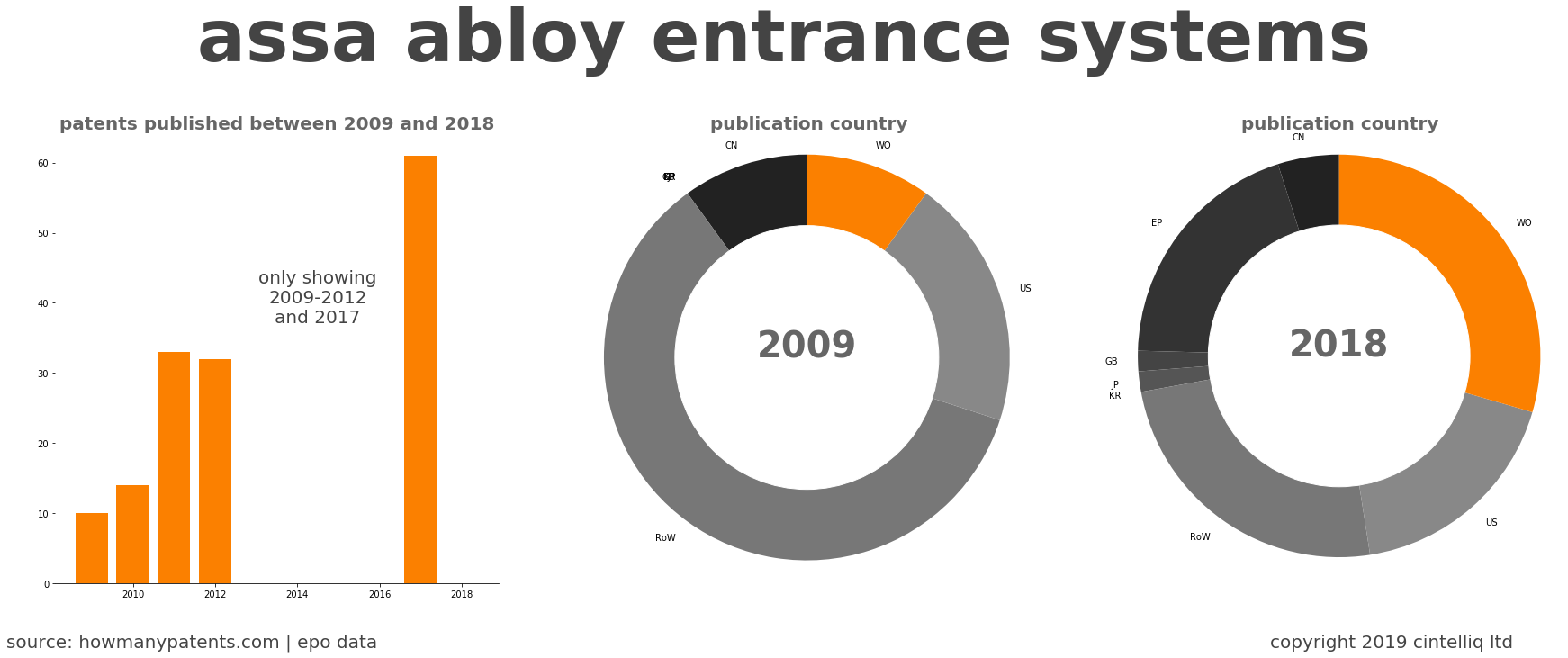 summary of patents for Assa Abloy Entrance Systems