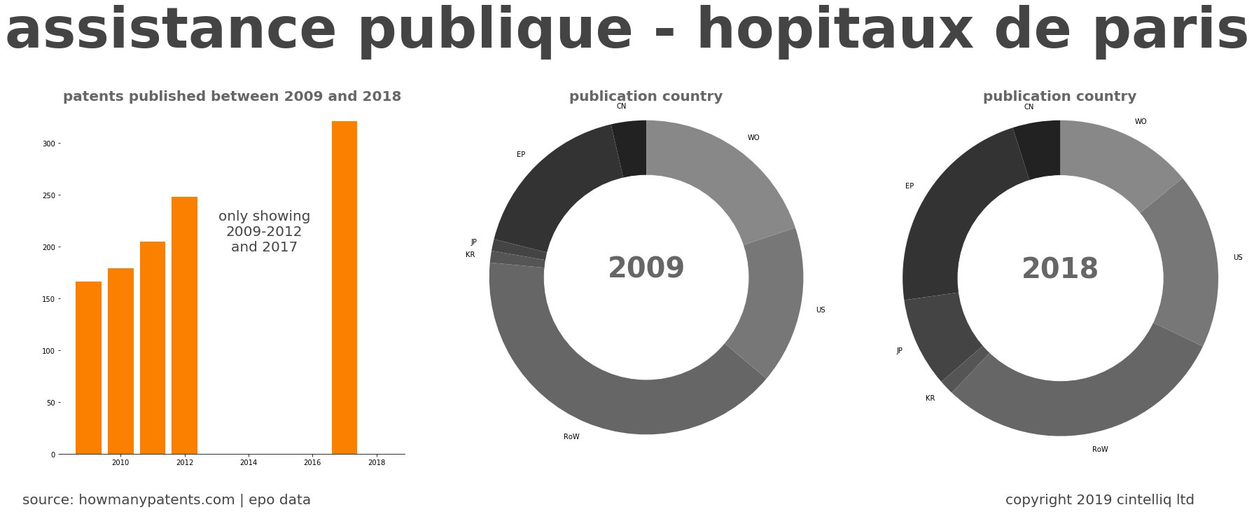 summary of patents for Assistance Publique - Hopitaux De Paris