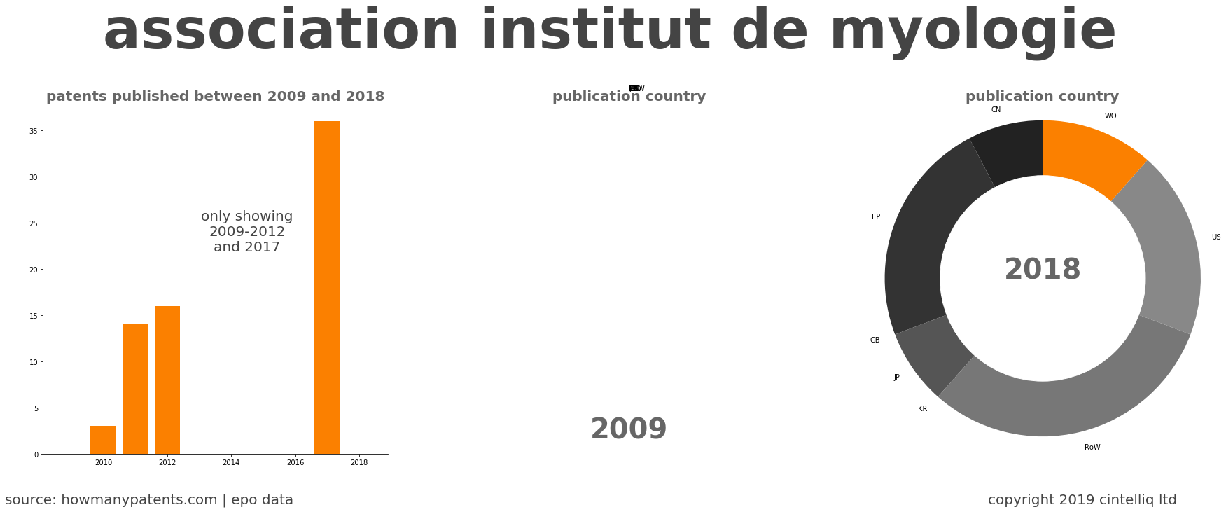 summary of patents for Association Institut De Myologie