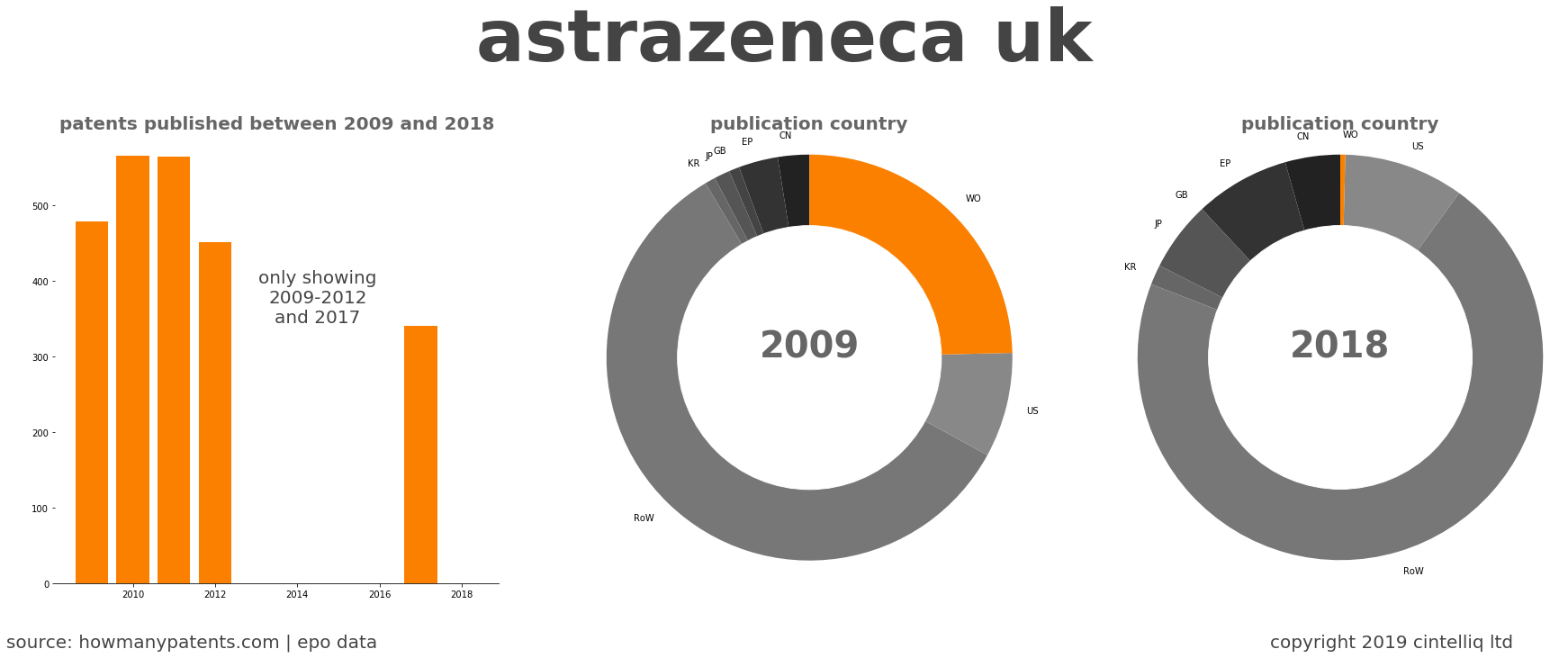 summary of patents for Astrazeneca Uk