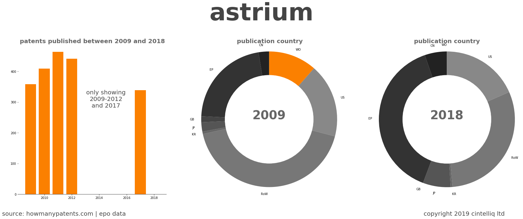 summary of patents for Astrium
