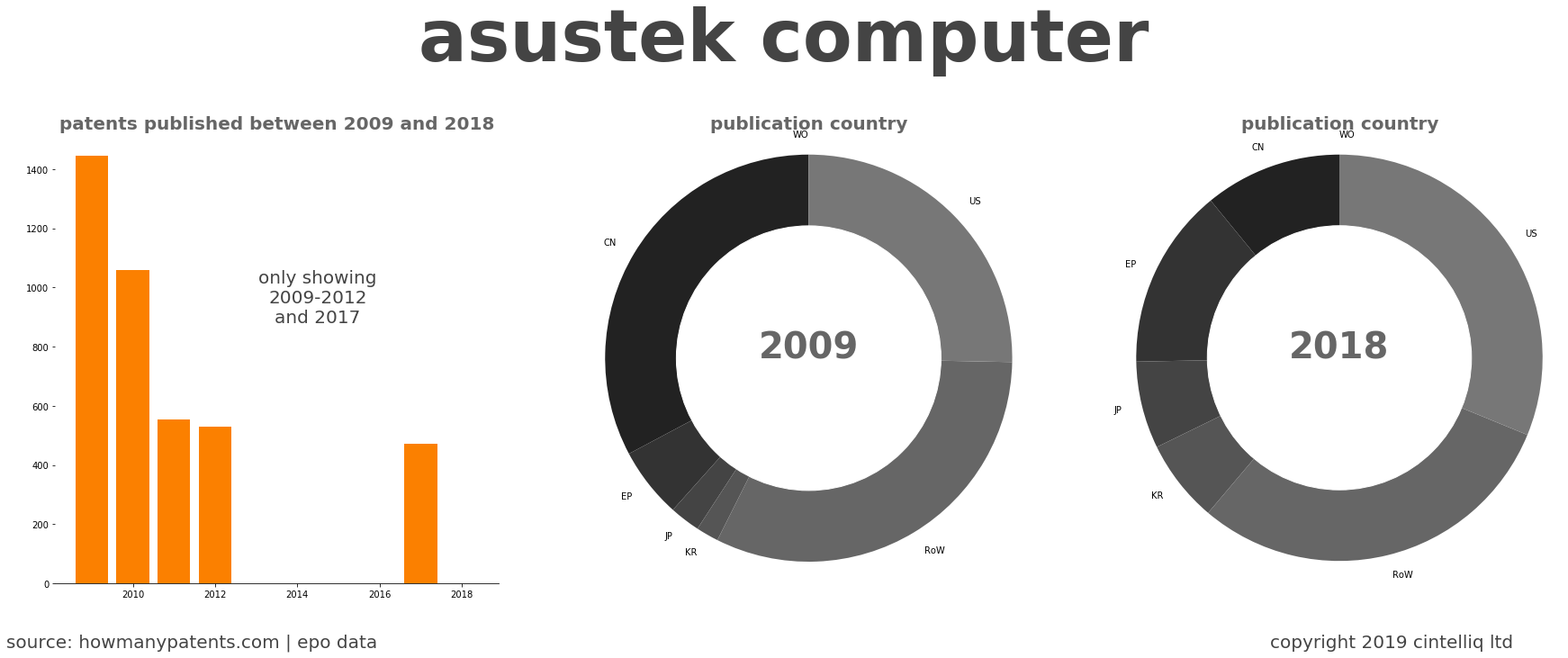summary of patents for Asustek Computer