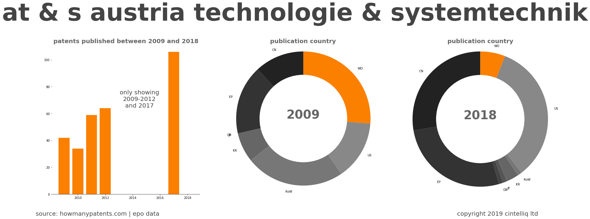 summary of patents for At & S Austria Technologie & Systemtechnik