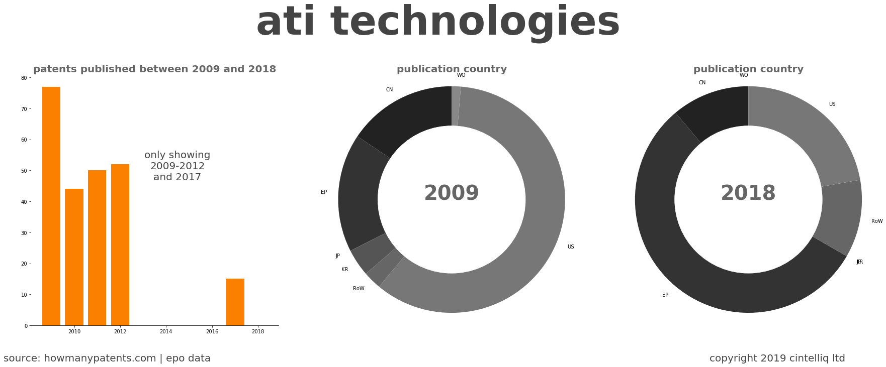 summary of patents for Ati Technologies