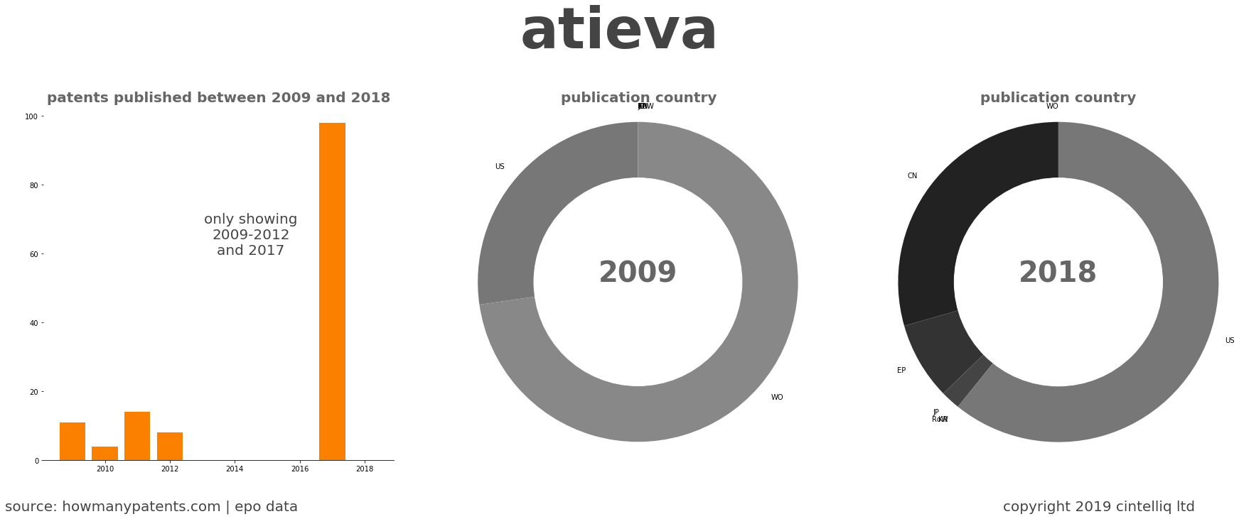 summary of patents for Atieva