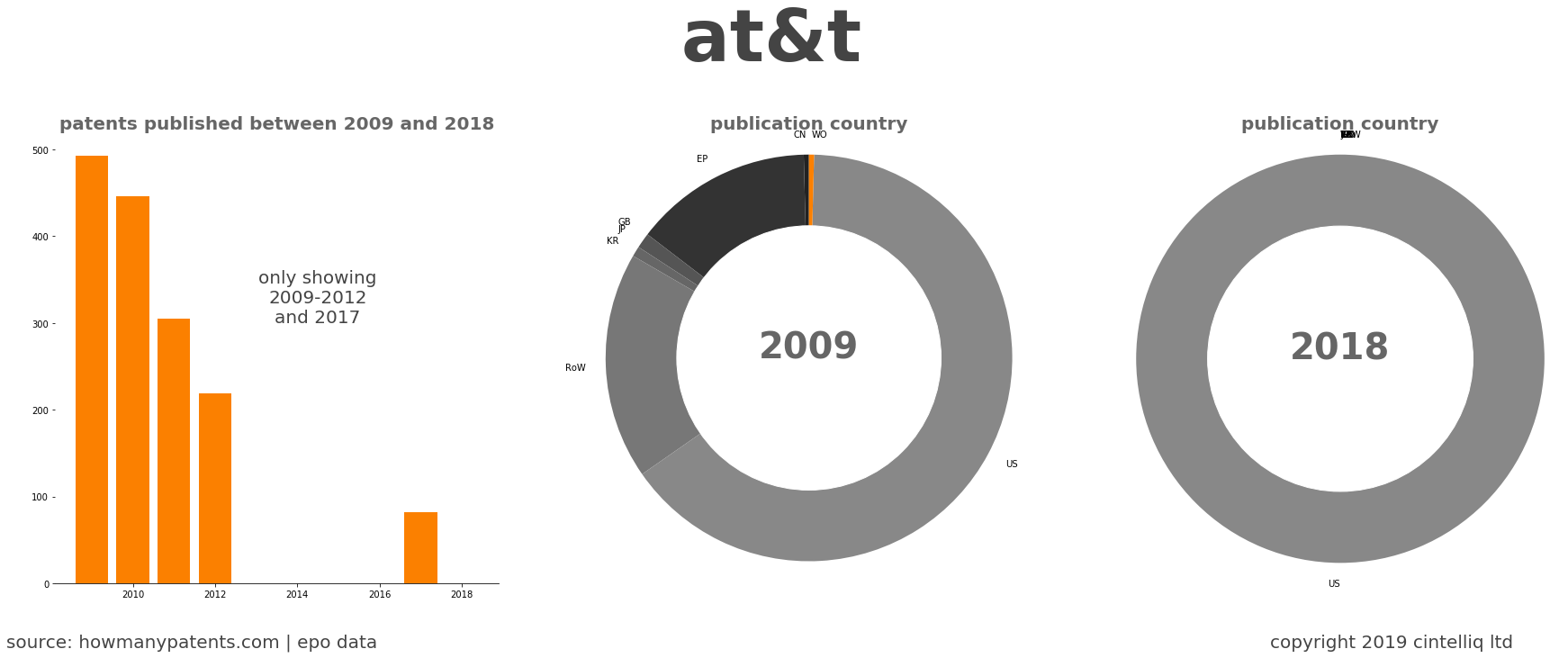 summary of patents for At&T 