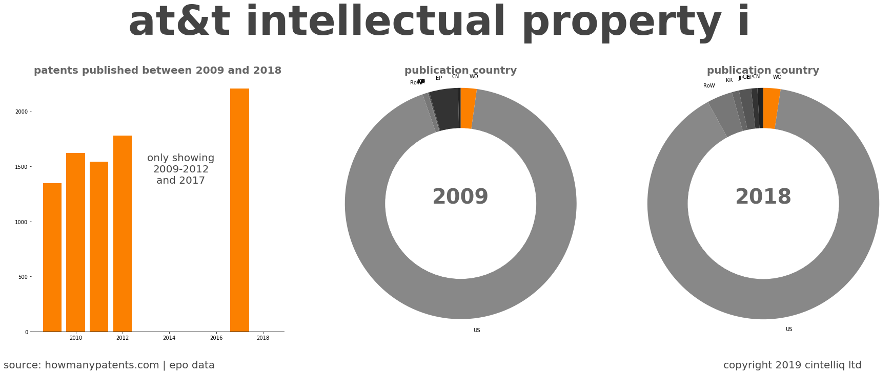 summary of patents for At&T Intellectual Property I 