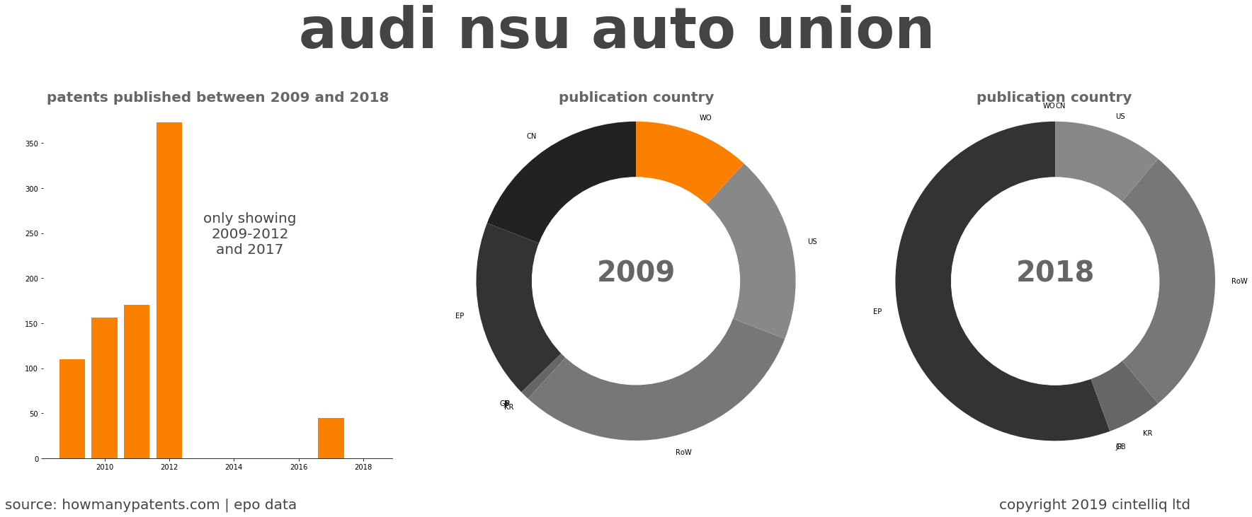 summary of patents for Audi Nsu Auto Union