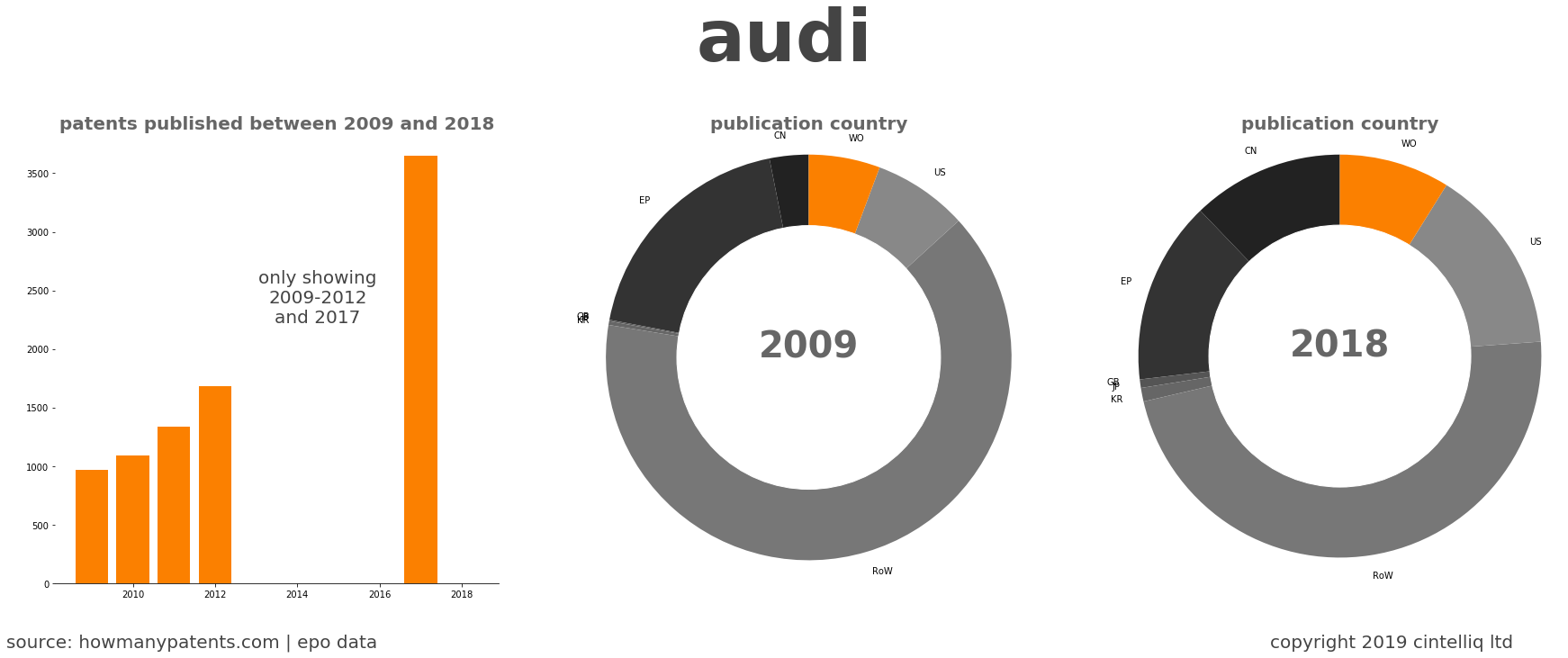summary of patents for Audi