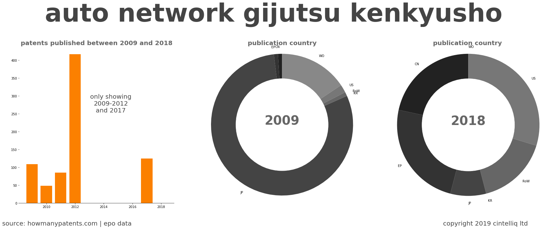 summary of patents for Auto Network Gijutsu Kenkyusho