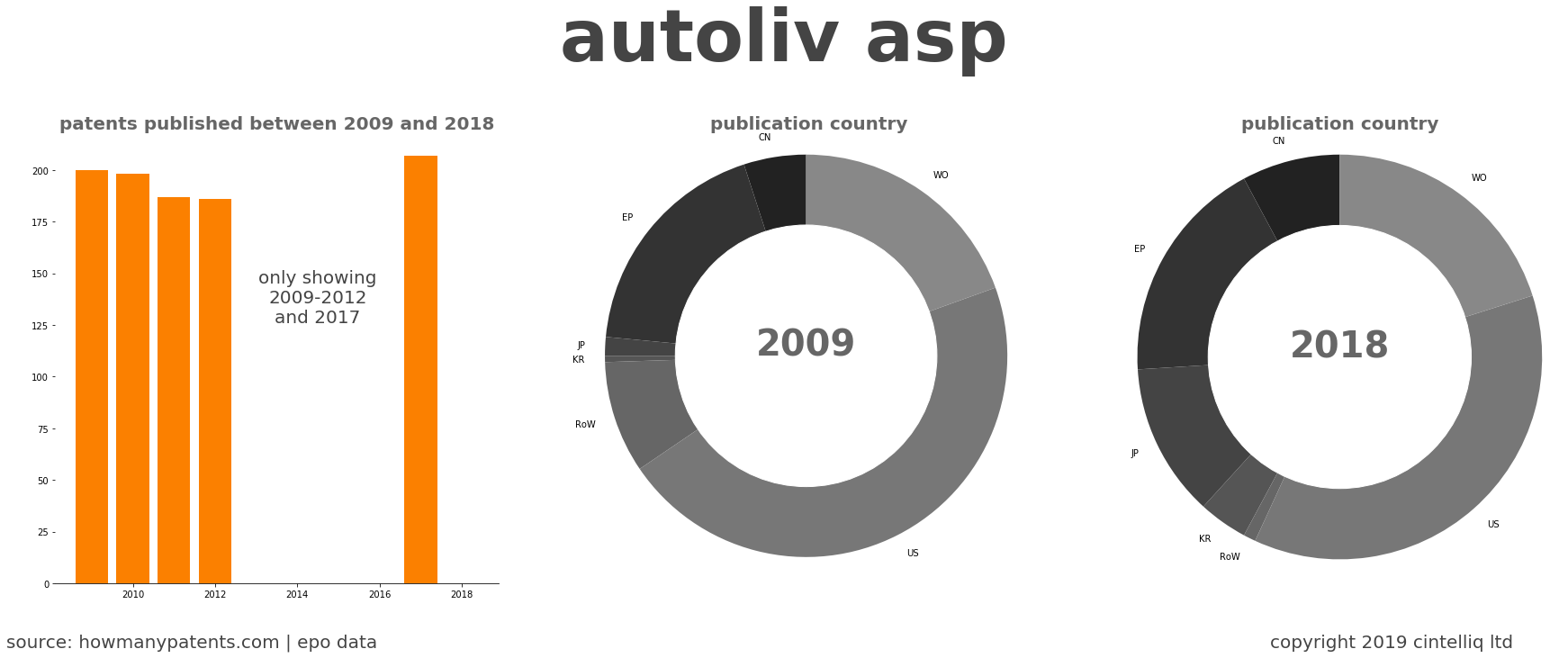 summary of patents for Autoliv Asp