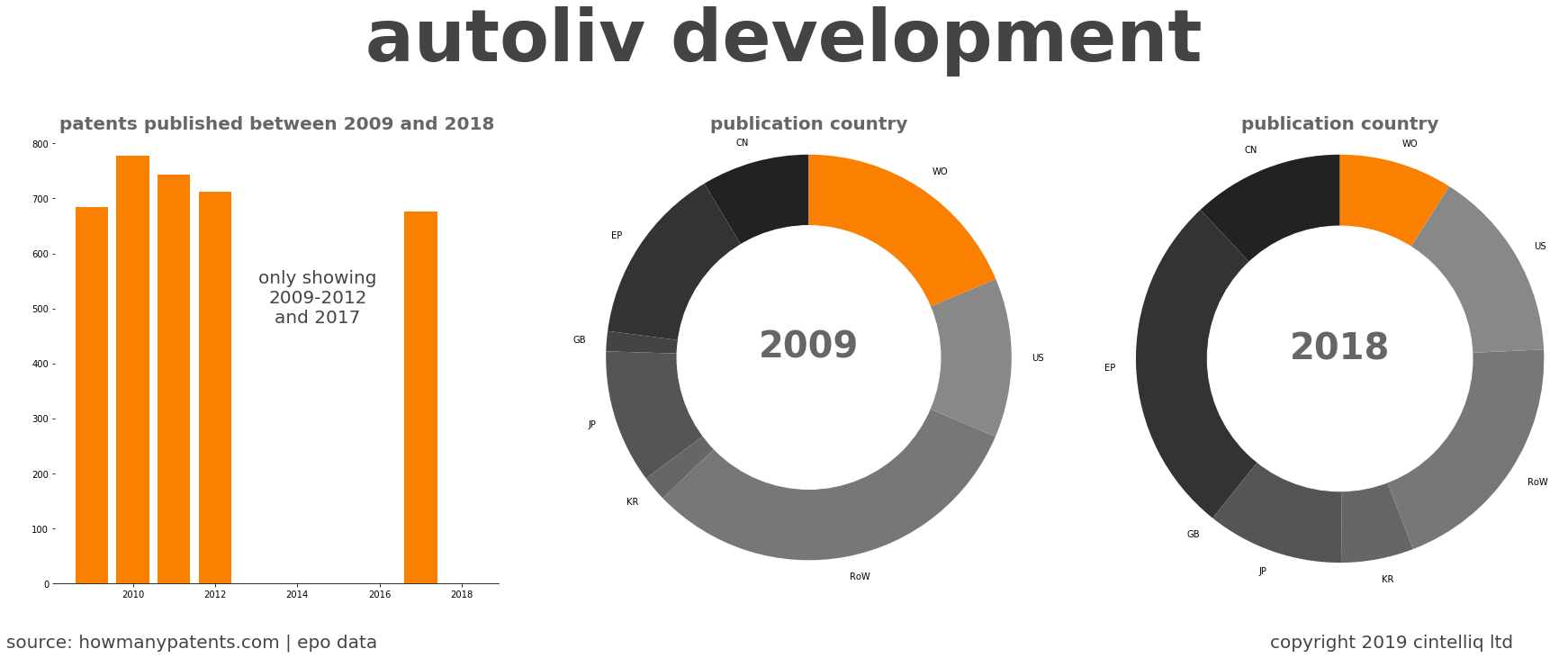 summary of patents for Autoliv Development