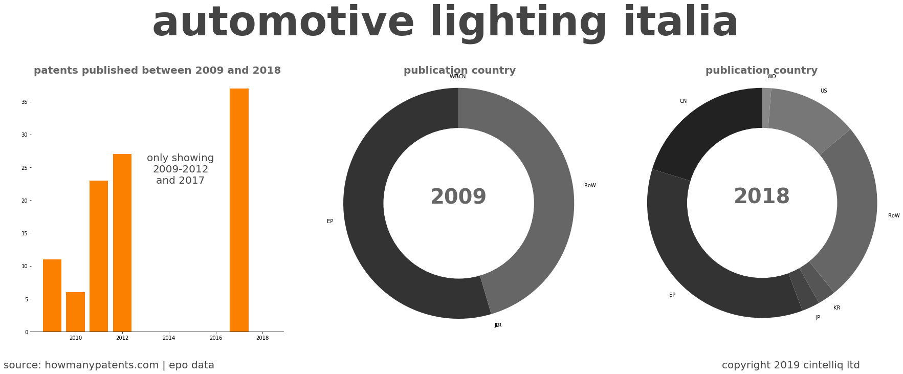 summary of patents for Automotive Lighting Italia