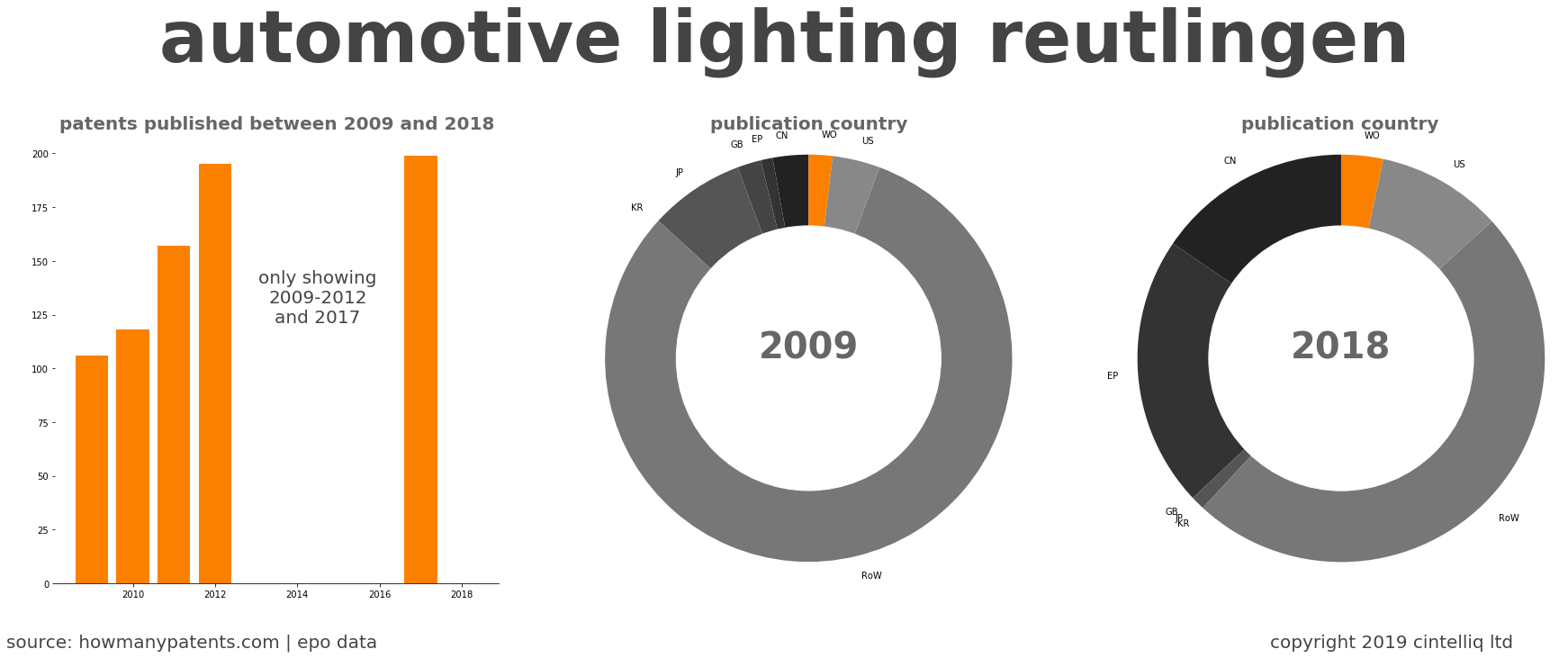 summary of patents for Automotive Lighting Reutlingen