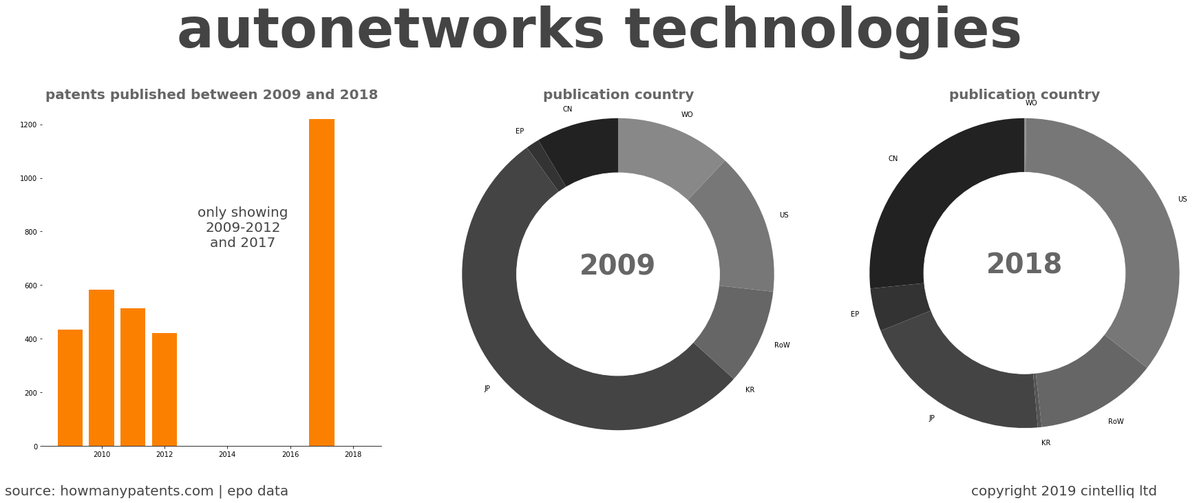 summary of patents for Autonetworks Technologies
