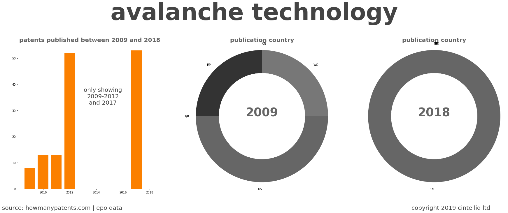 summary of patents for Avalanche Technology