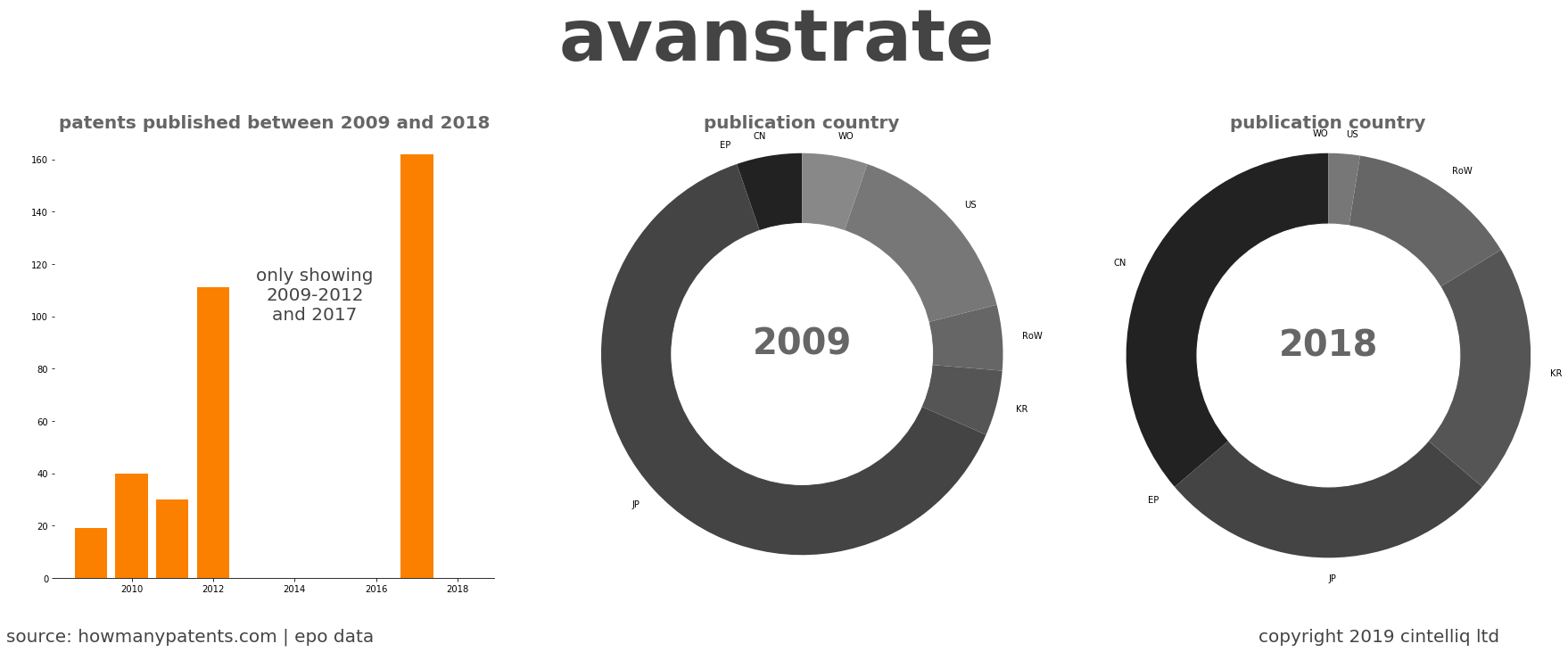 summary of patents for Avanstrate