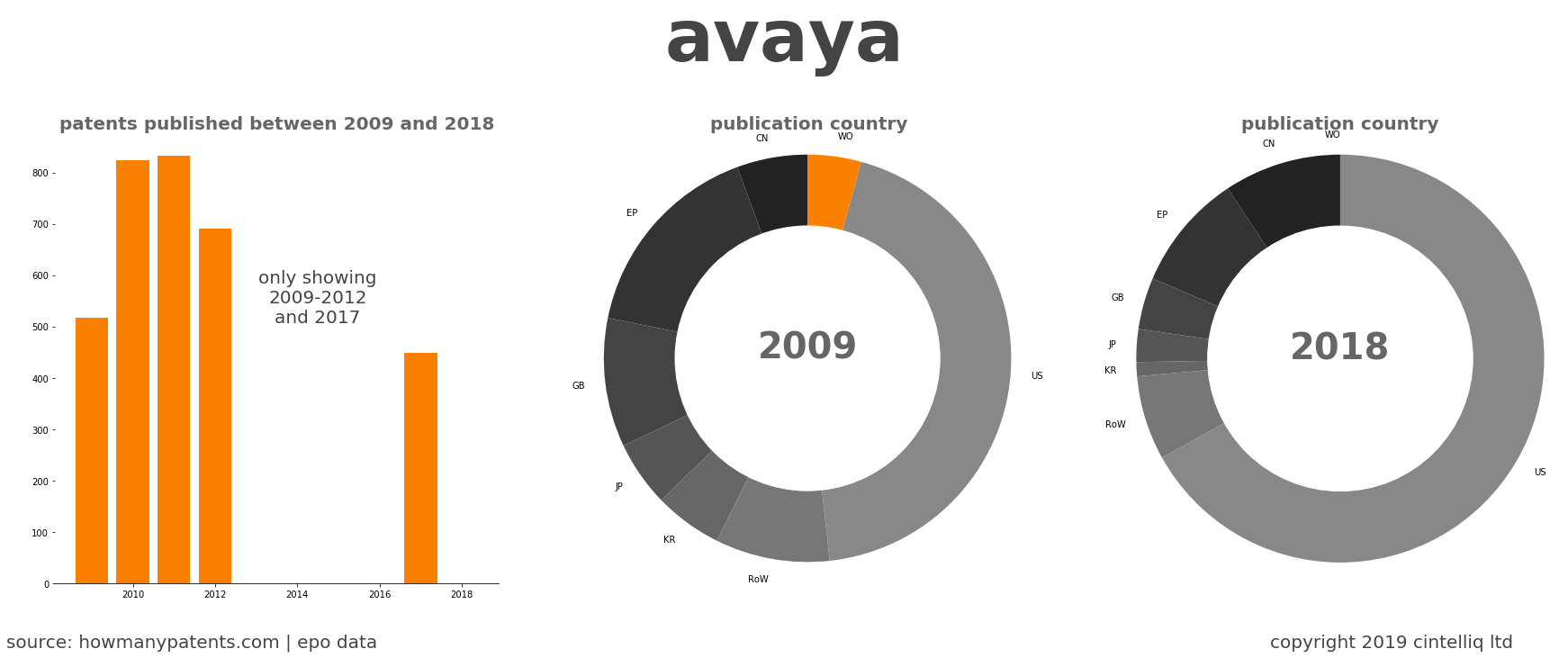 summary of patents for Avaya