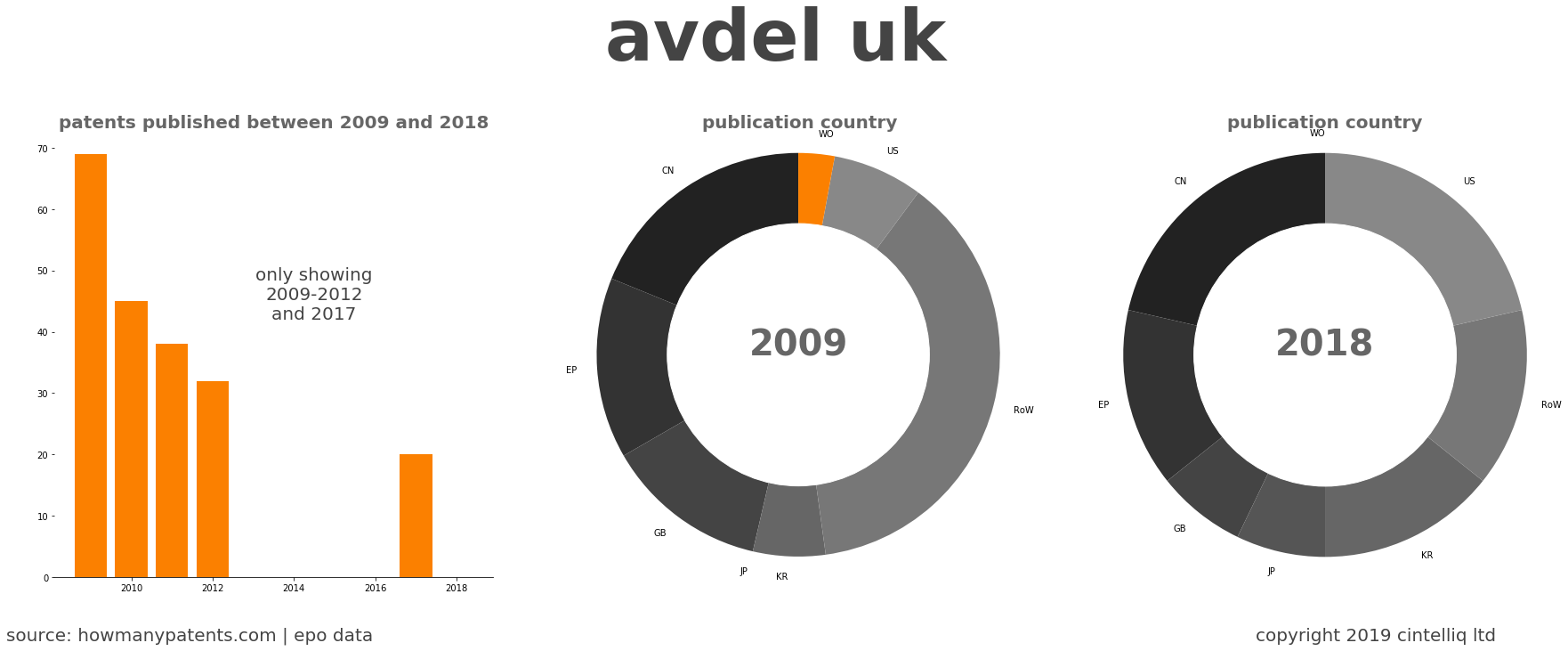 summary of patents for Avdel Uk