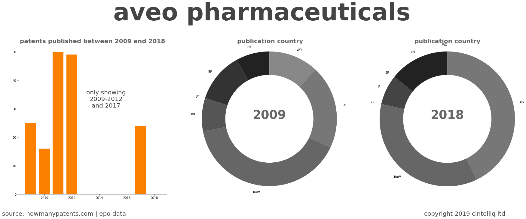 summary of patents for Aveo Pharmaceuticals