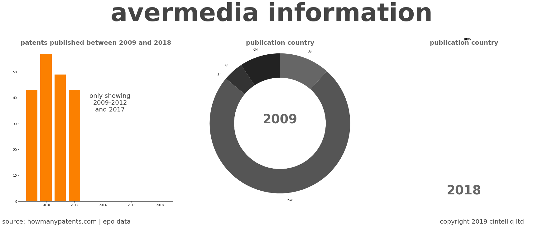 summary of patents for Avermedia Information