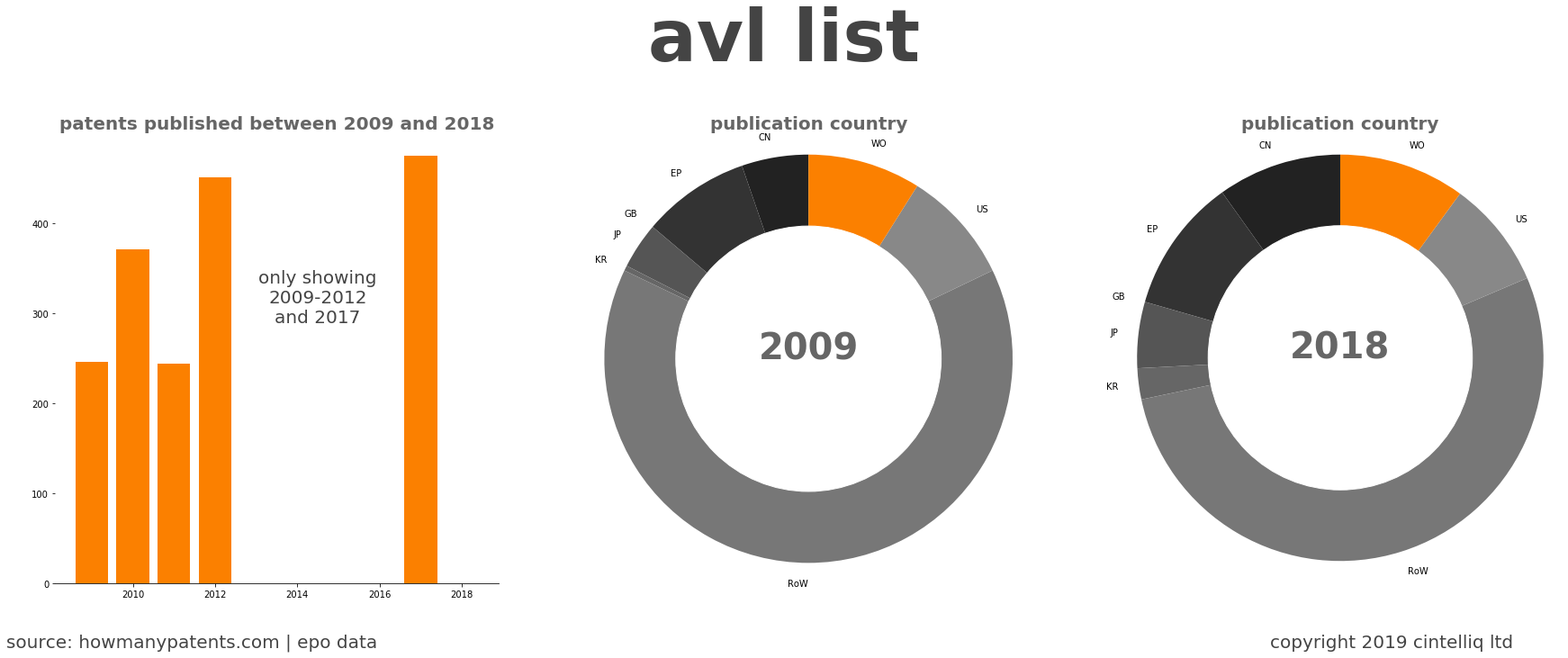 summary of patents for Avl List