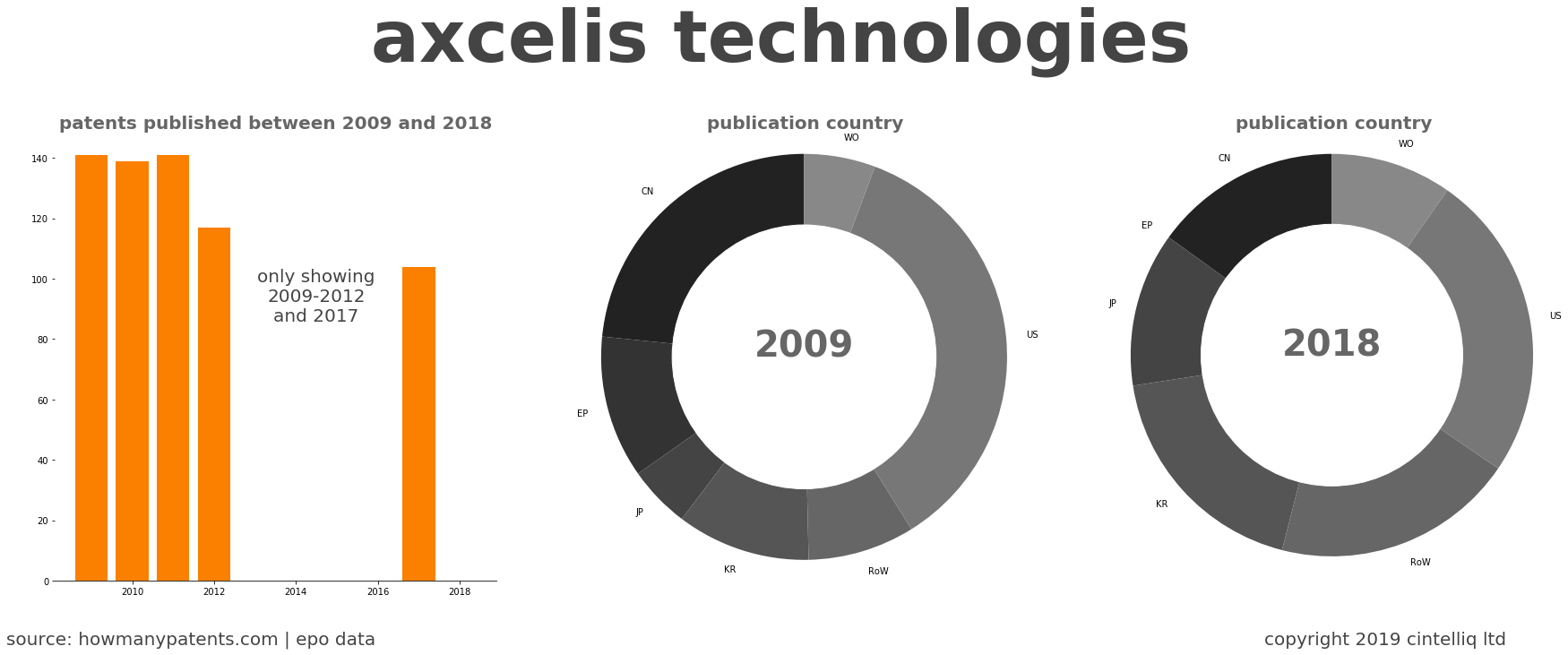 summary of patents for Axcelis Technologies