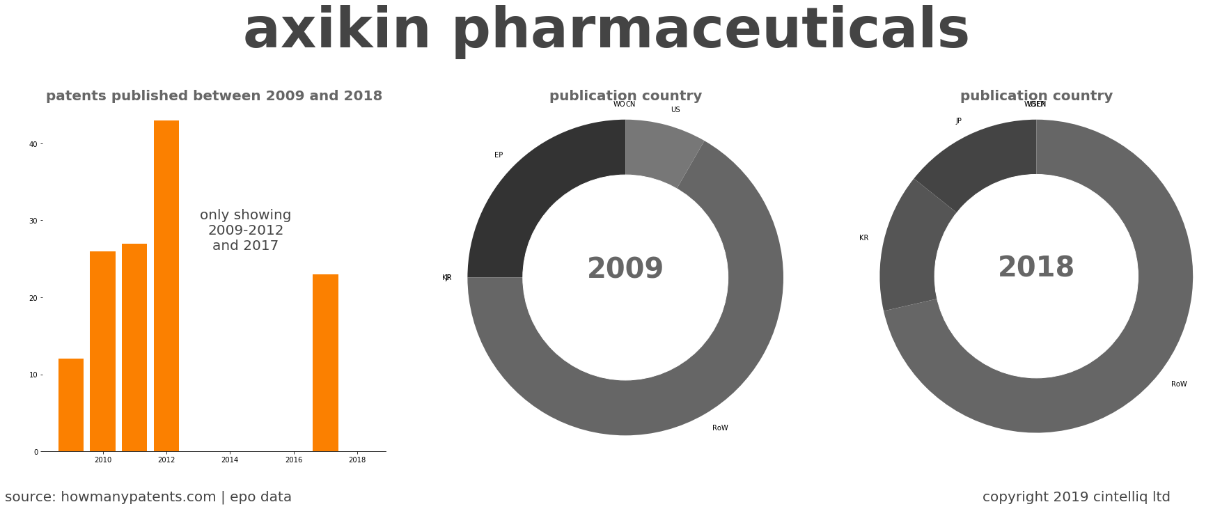 summary of patents for Axikin Pharmaceuticals