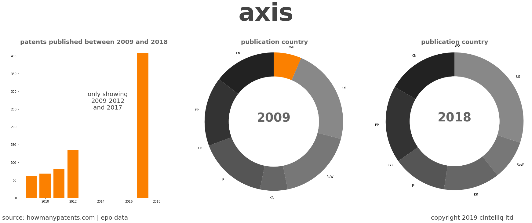 summary of patents for Axis