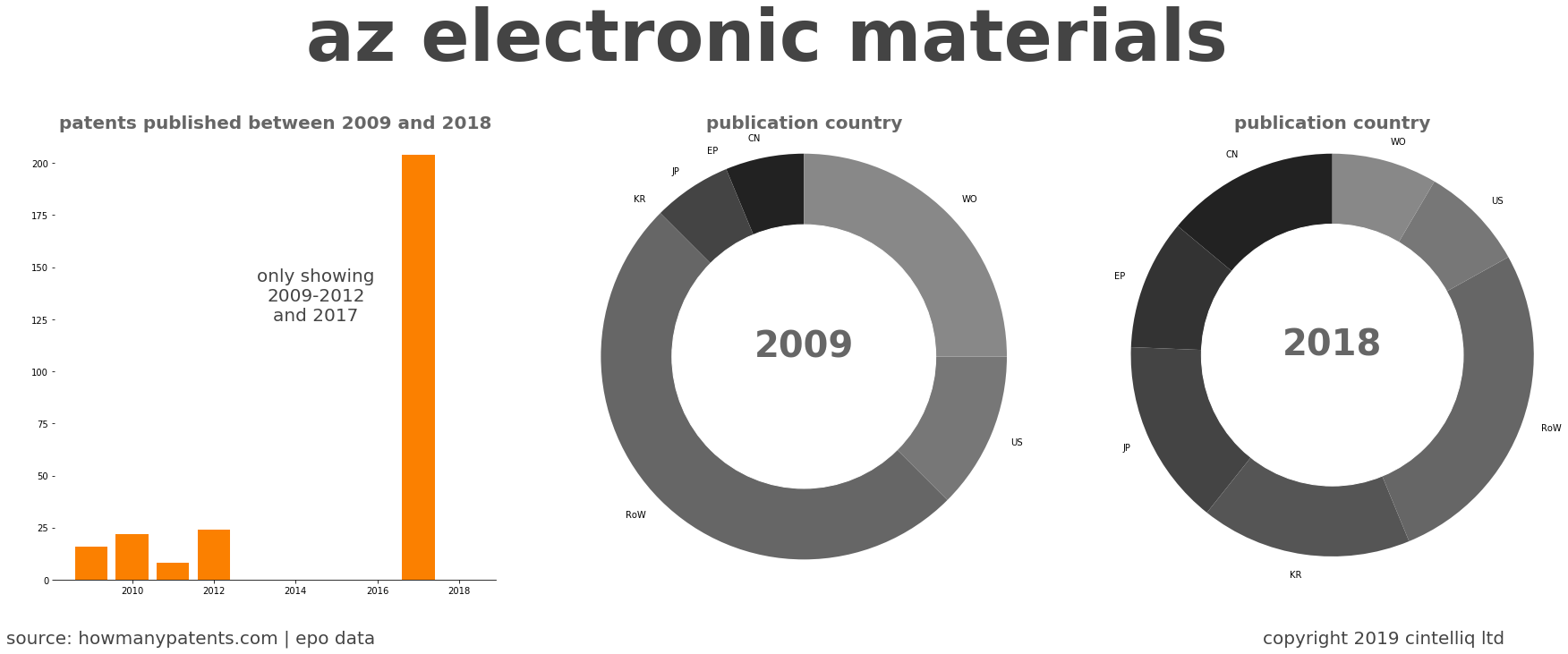 summary of patents for Az Electronic Materials 