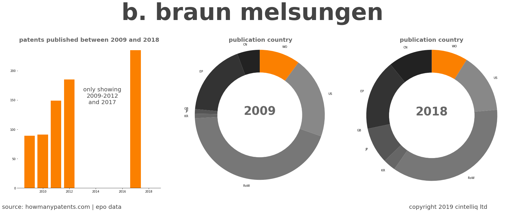 summary of patents for B. Braun Melsungen