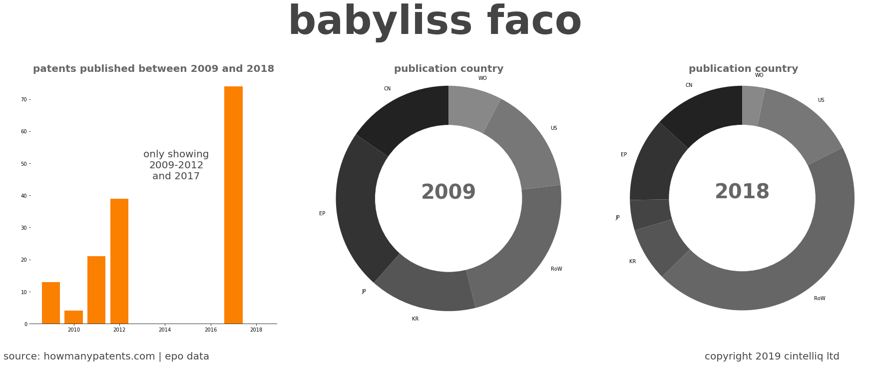 summary of patents for Babyliss Faco
