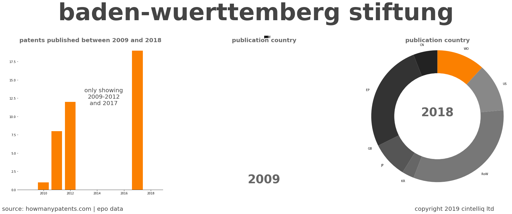summary of patents for Baden-Wuerttemberg Stiftung