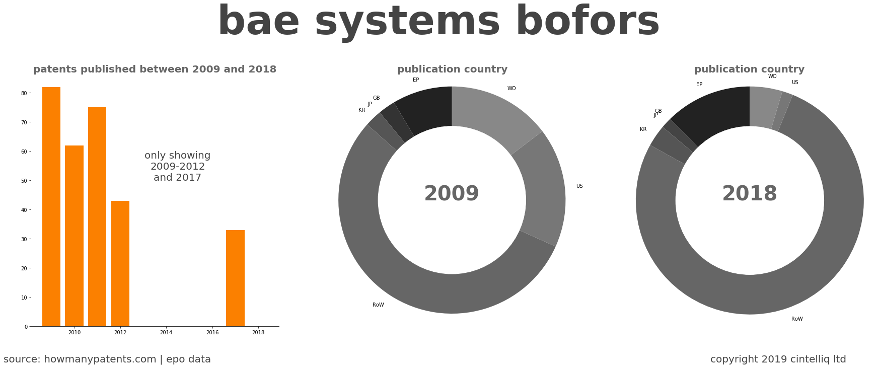 summary of patents for Bae Systems Bofors