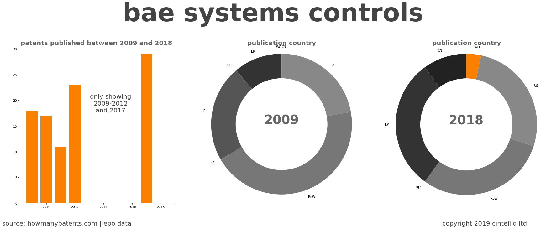 summary of patents for Bae Systems Controls