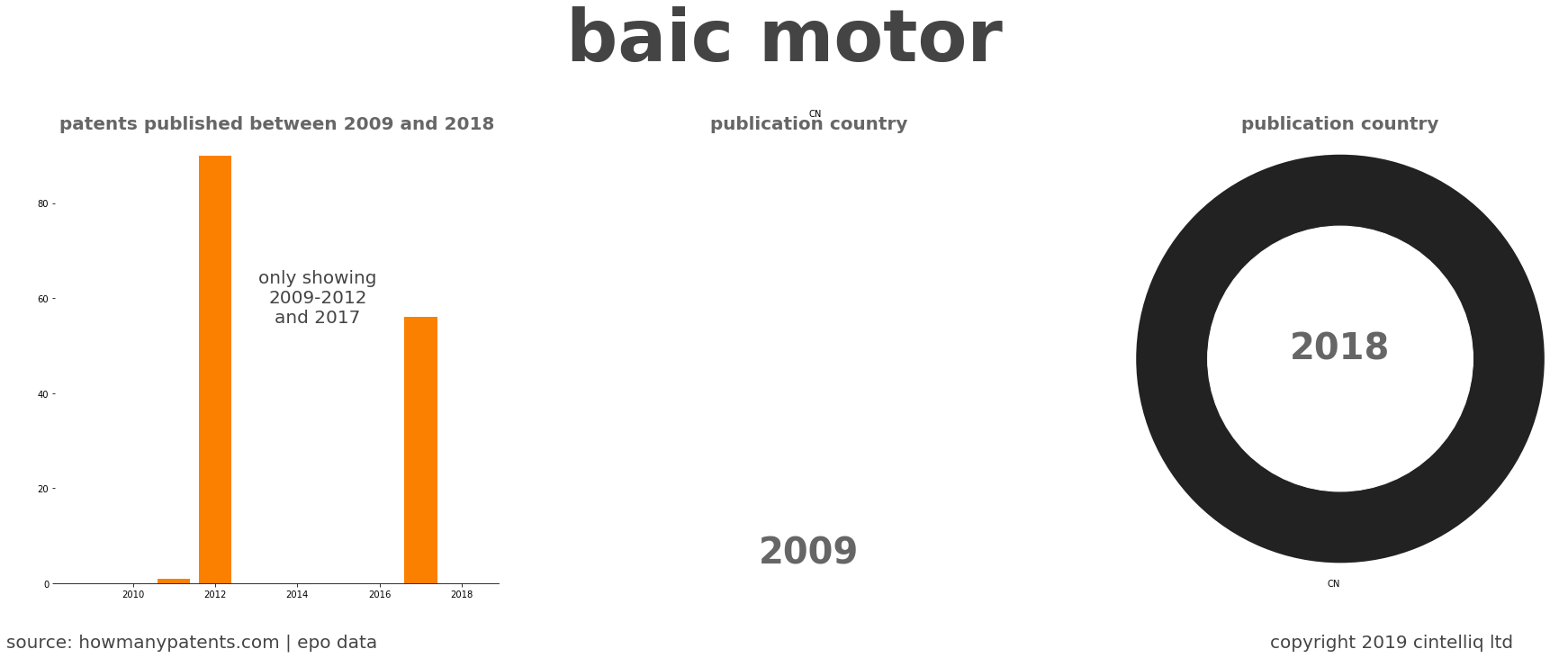 summary of patents for Baic Motor