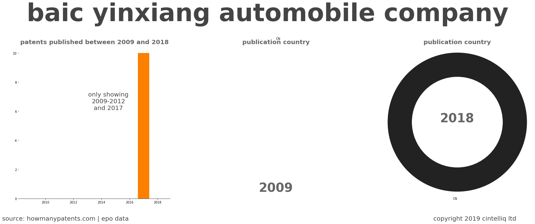 summary of patents for Baic Yinxiang Automobile Company
