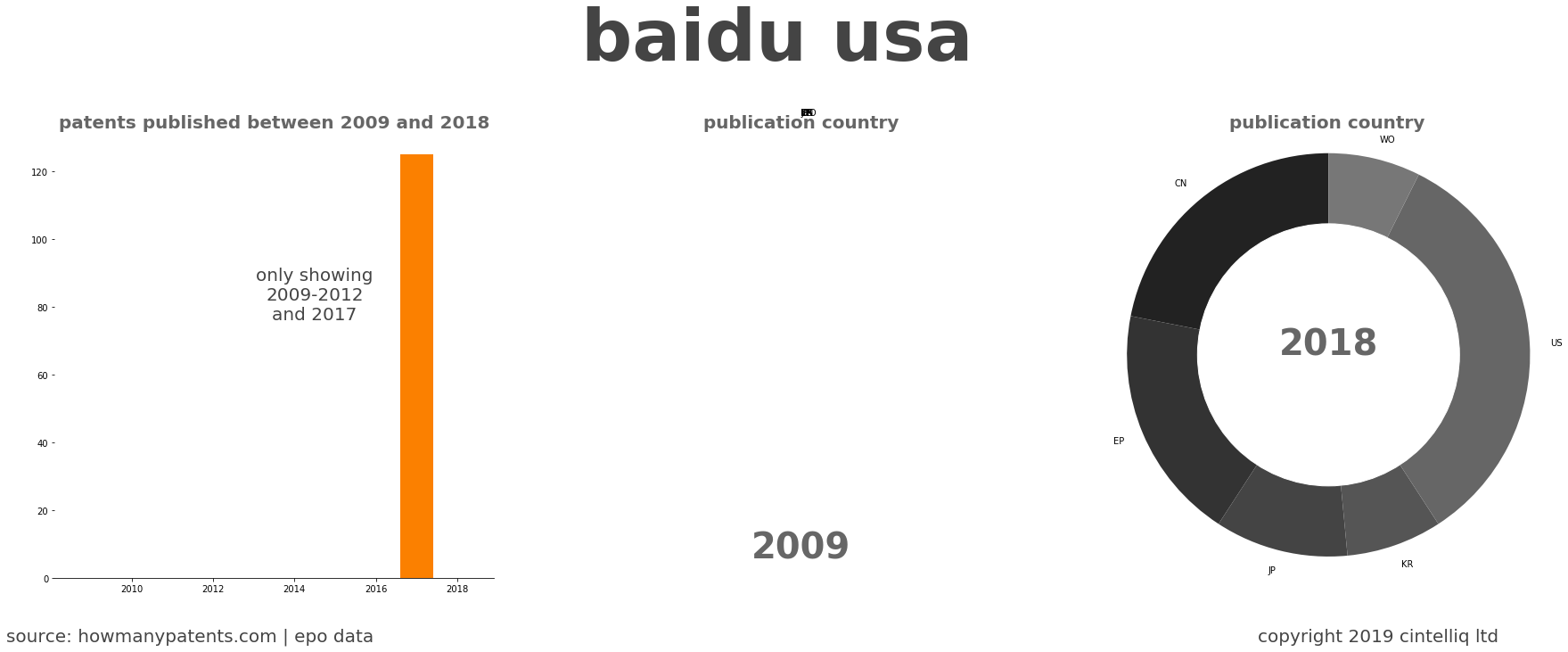 summary of patents for Baidu Usa