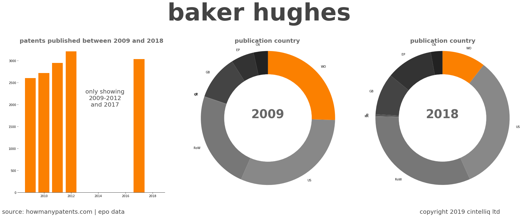 summary of patents for Baker Hughes