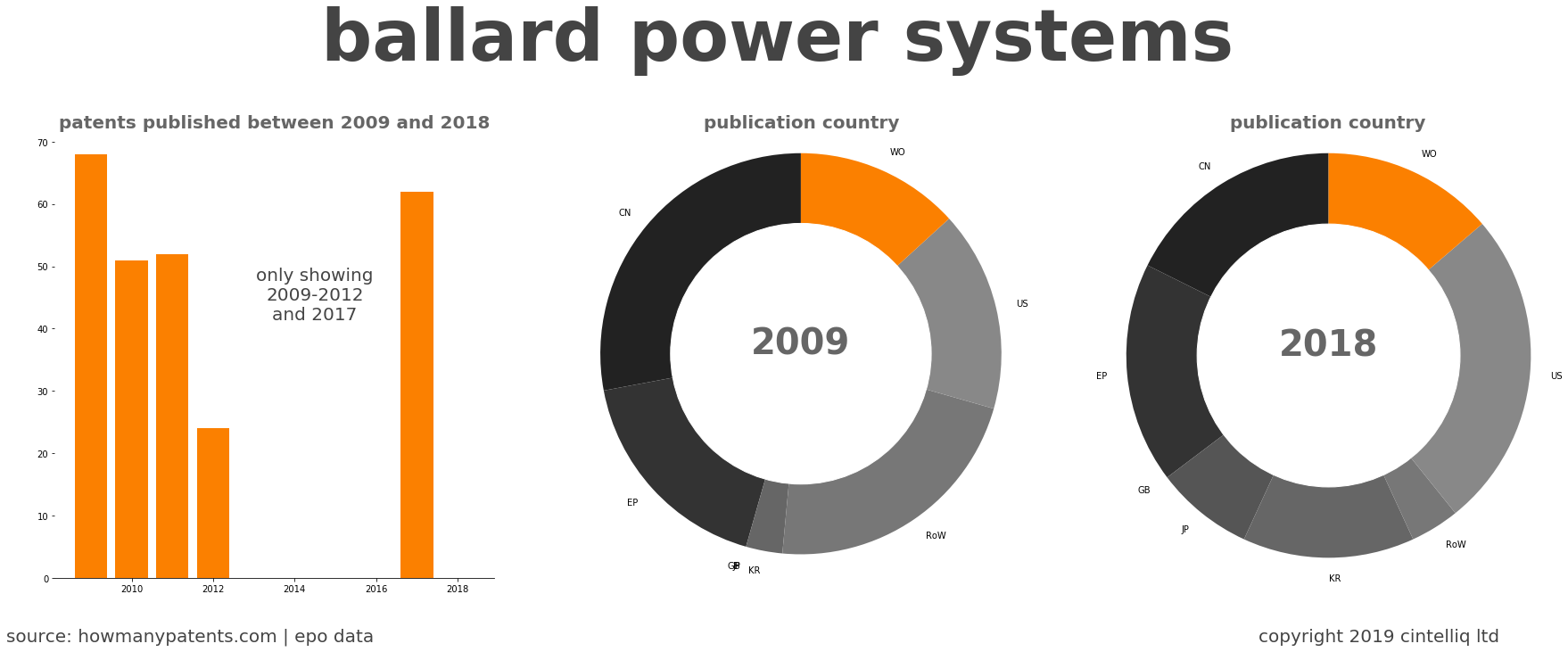 summary of patents for Ballard Power Systems