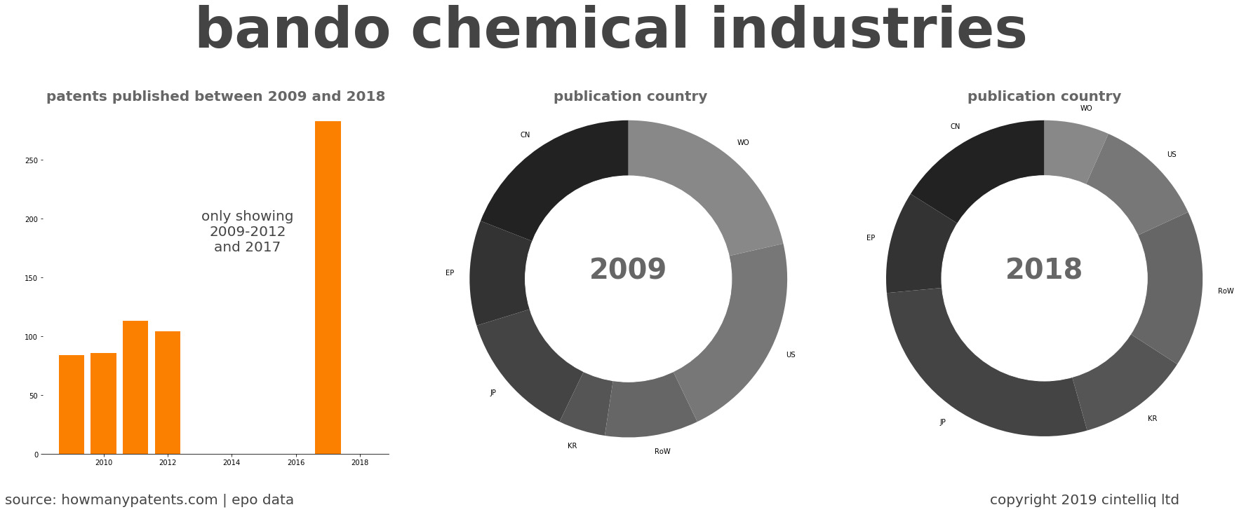 summary of patents for Bando Chemical Industries