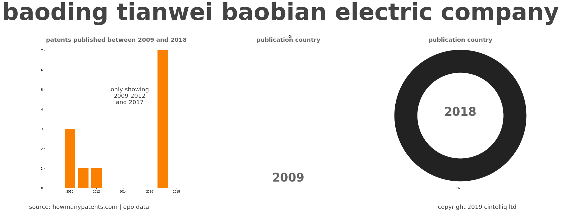 summary of patents for Baoding Tianwei Baobian Electric Company